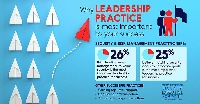 An infographic displaying leadership practice data