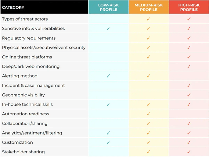 A color-coded threat intelligence tool matrix table showing key security features mapped to low, medium, and high-risk organizational profiles.